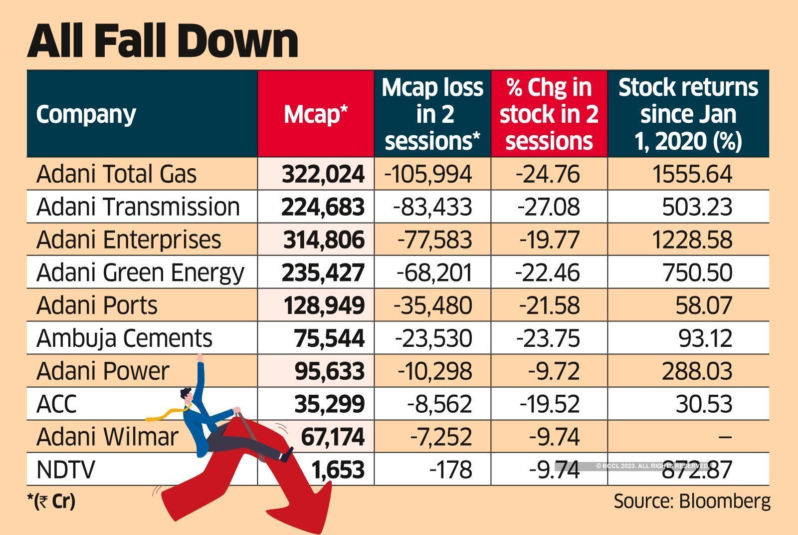 Adani Group Stocks Fall for 2nd Straight Day, Bo<em></em>nds Hit