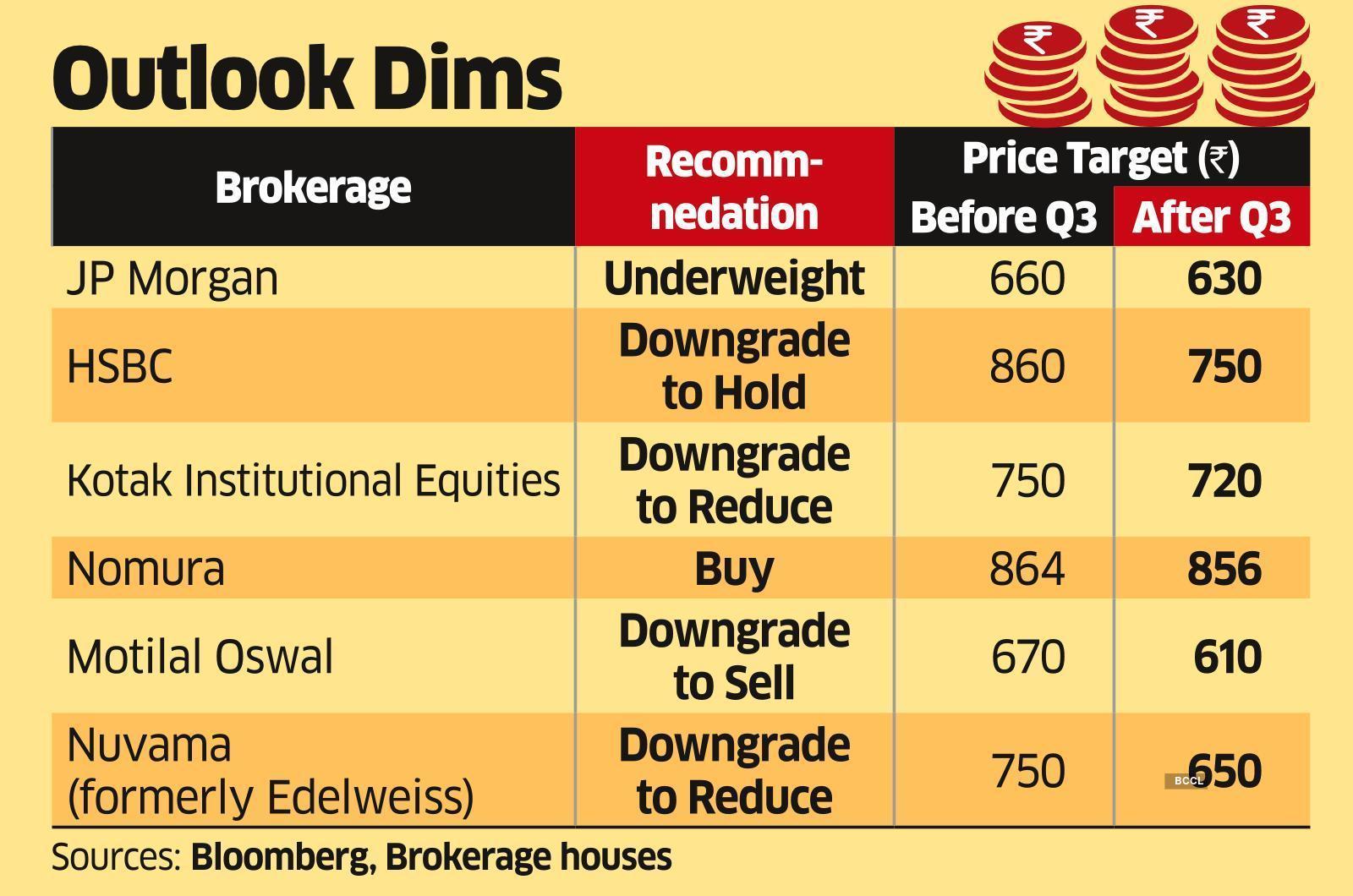 Analysts Bearish on ‘Expensive’ Lupin After Q3 Disappoints, Stock Falls 9%