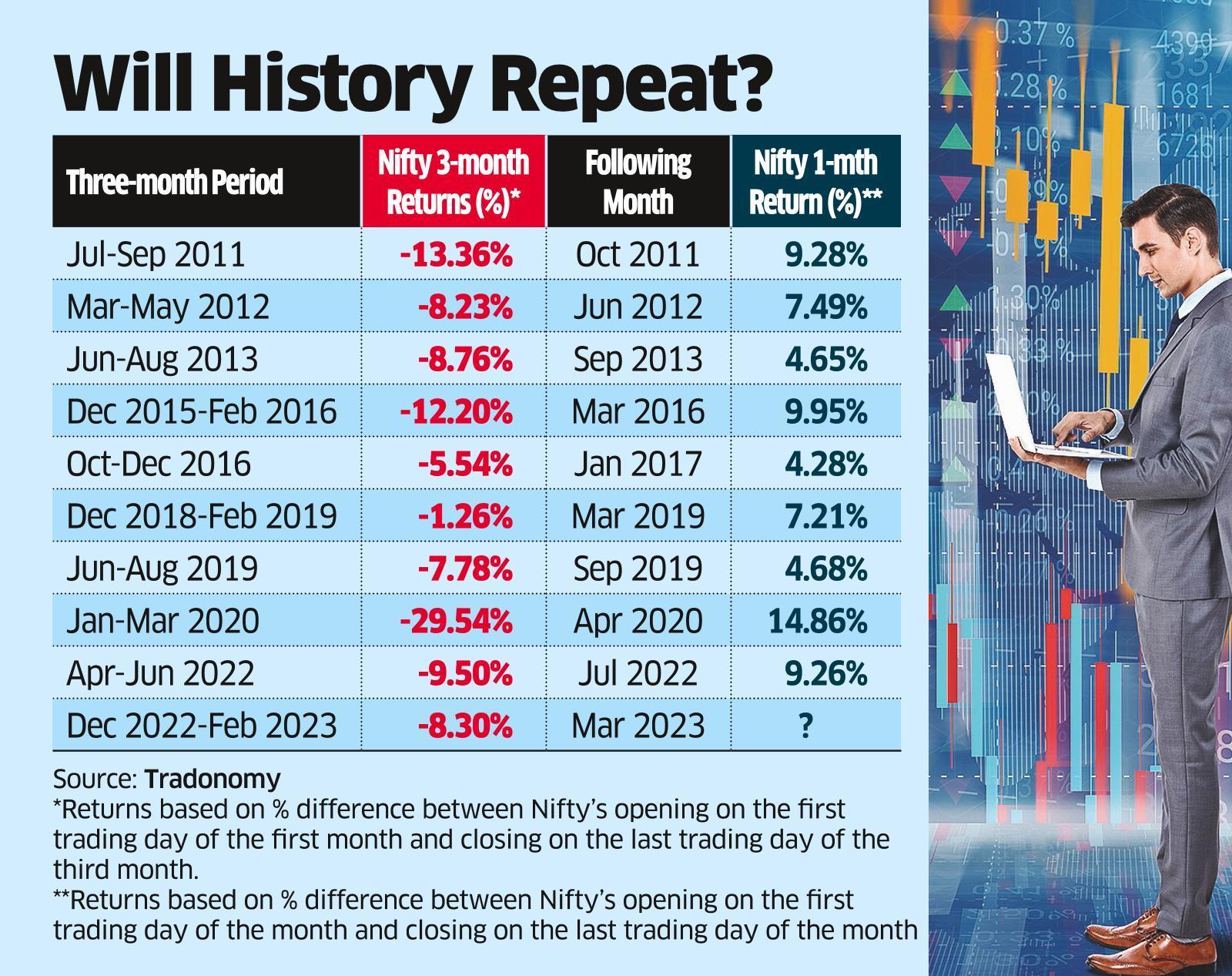 Nifty Could Rebound in March, Three Black Crows Point to That