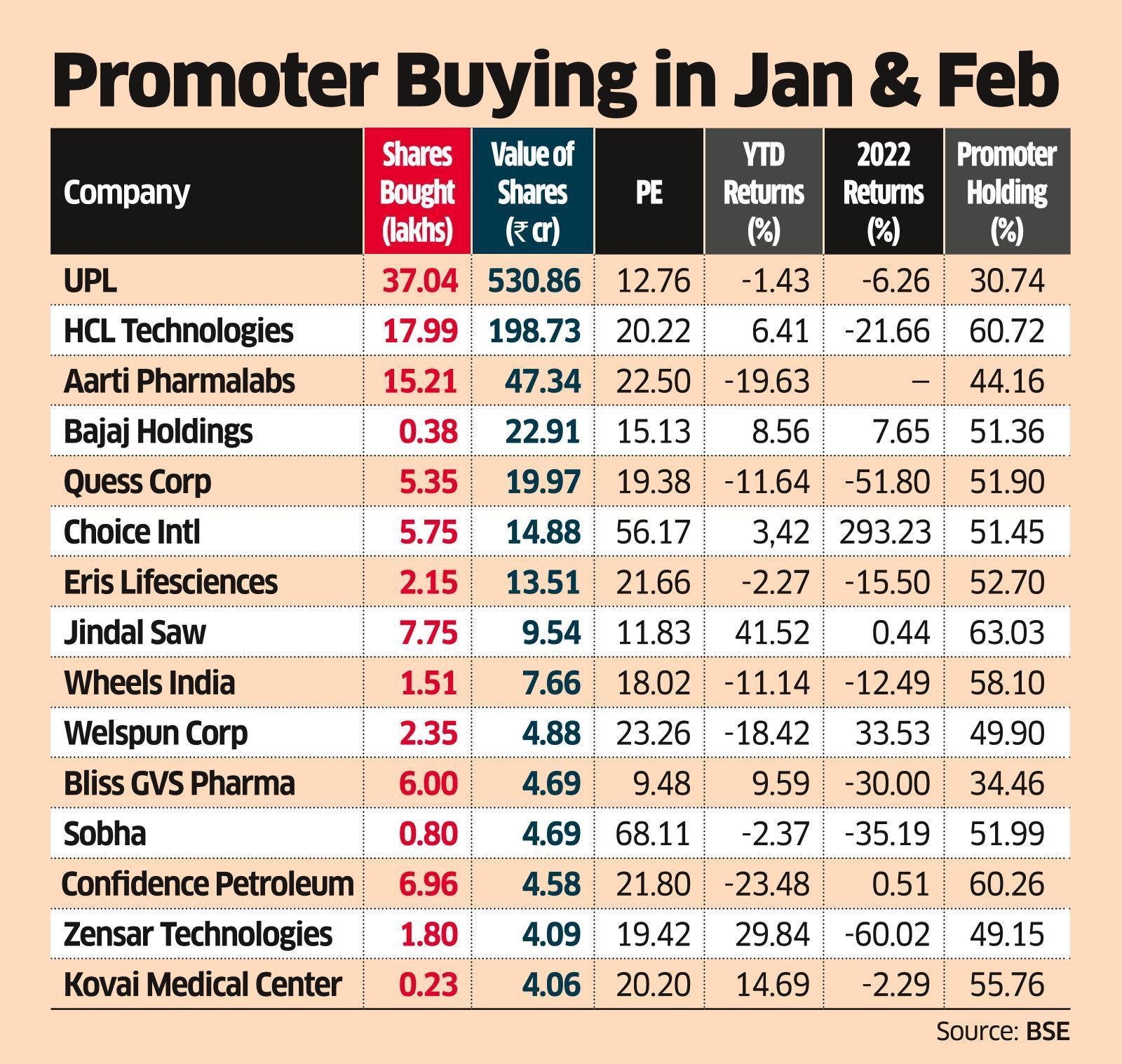 55 Cos See Increase in Promoter Holding since Jan Amid Mkt Fall