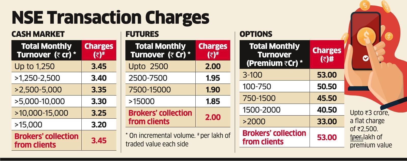 Brokers Make Hay with ‘Grey Area’ in Exchange Transaction Charges