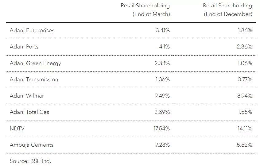 Adani Group Retail Shareholding