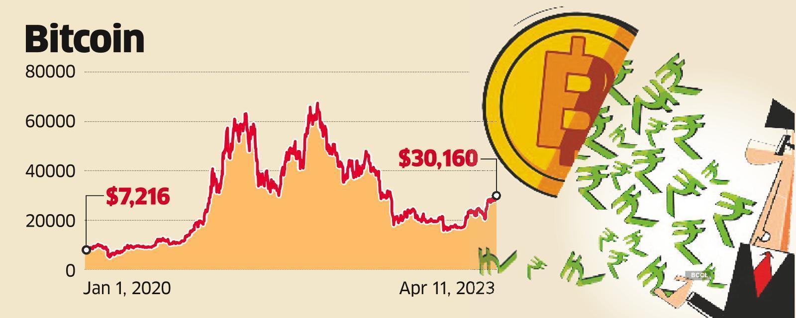 Bitcoin Rallies Past Key $30,000-Mark