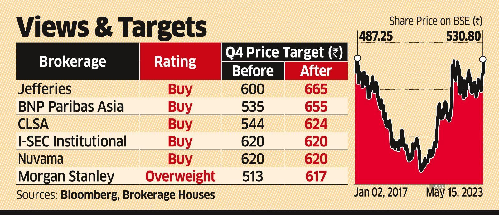 Tata Motors: Analysts Bullish Post Q4 Nos, Stock at Over 6-Yr High