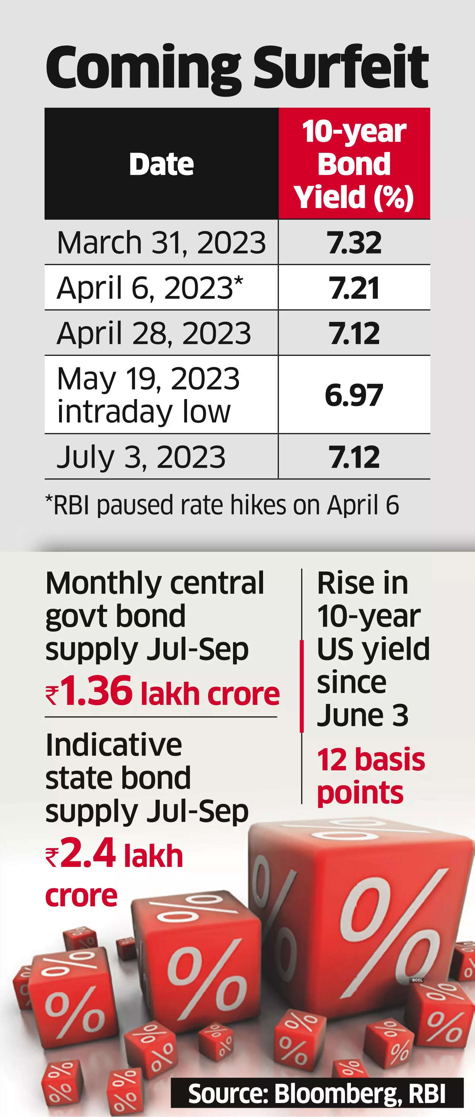 Benchmark Yield Rises, Pushing Up Borrowing Costs